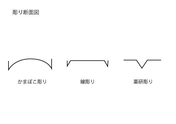 かまぼこ彫り